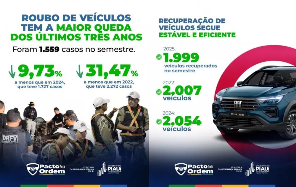 Foto: Reprodução/Governo do Piauí