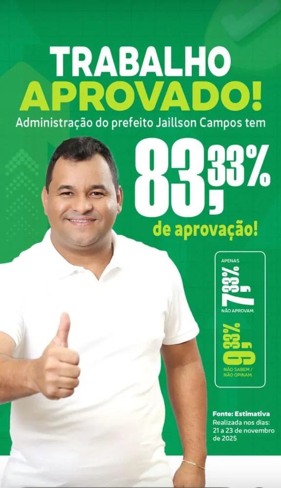 Instituto Estimativa: 83,33% dos Geminianenses aprovam a gestão do Prefeito Jaillson Campos